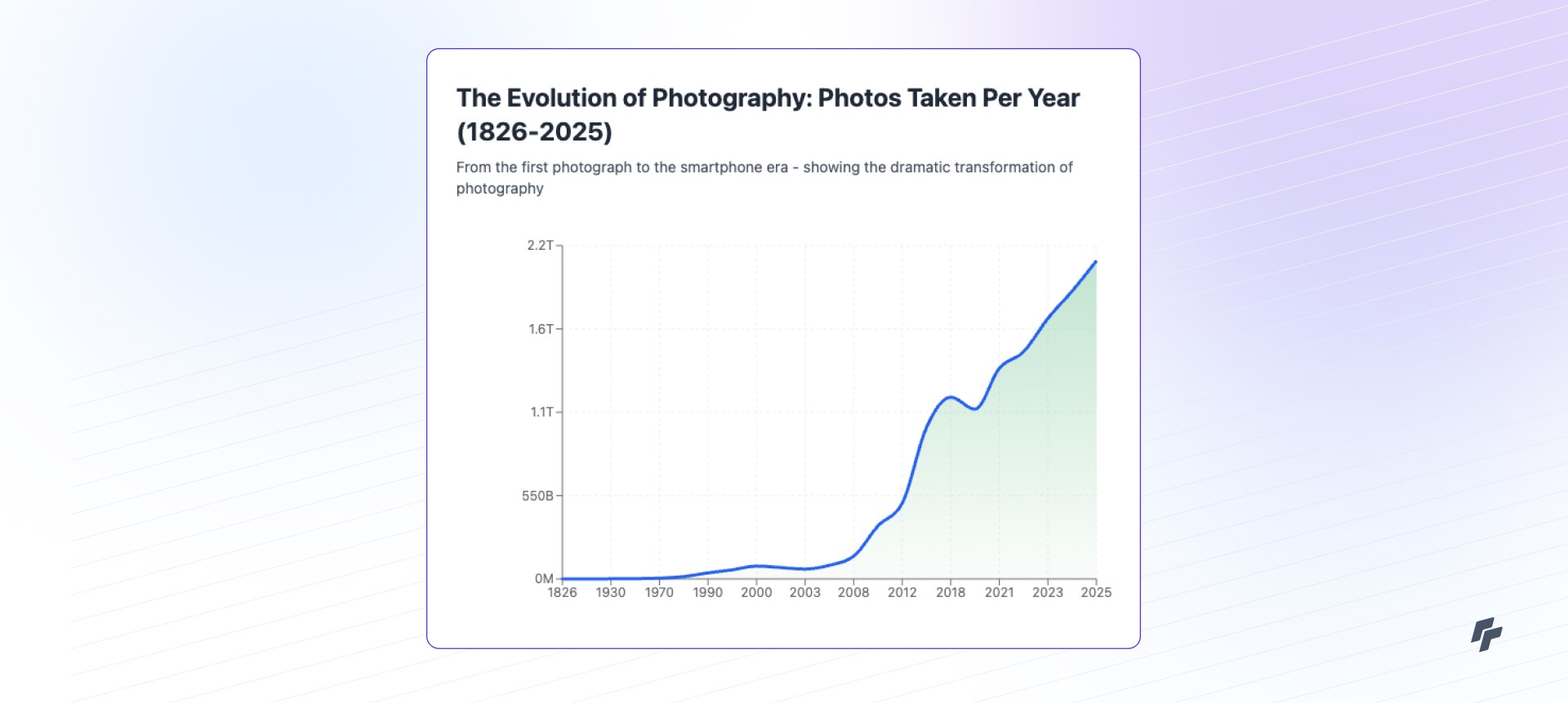 Chart of photos taken per year (1826-2025)